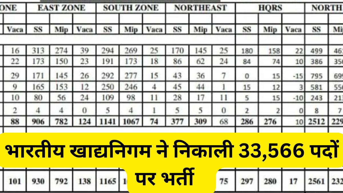 FCI Vacancy 2025